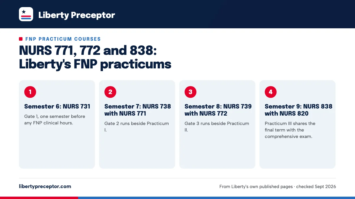 Numbered steps. Prerequisites and the FNP Gate courses: 1 Semester 6: NURS 731; 2 Semester 7: NURS 738 with NURS 771; 3 Semester 8: NURS 739 with NURS 772; 4 Semester 9: NURS 838 with NURS 820.