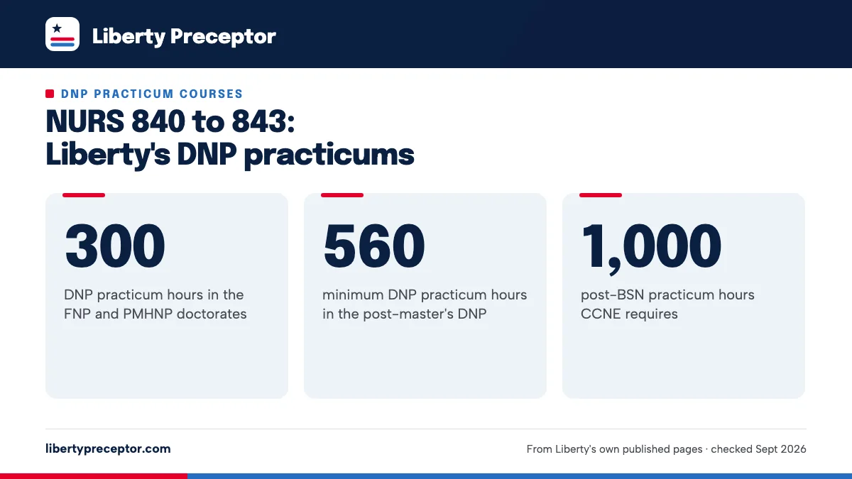 NURS 840 to 843: Liberty's DNP practicums. 300: DNP practicum hours in the FNP and PMHNP doctorates; 560: minimum DNP practicum hours in the post-master's DNP; 1,000: post-BSN practicum hours CCNE requires.