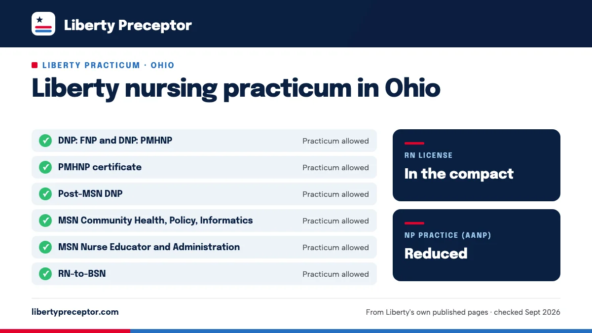 Liberty nursing practicum in Ohio: allowed for DNP: FNP and DNP: PMHNP, PMHNP certificate, Post-MSN DNP, MSN Community Health, Policy, Informatics, MSN Nurse Educator and Administration, RN-to-BSN. RN license: in the compact. NP practice: reduced.