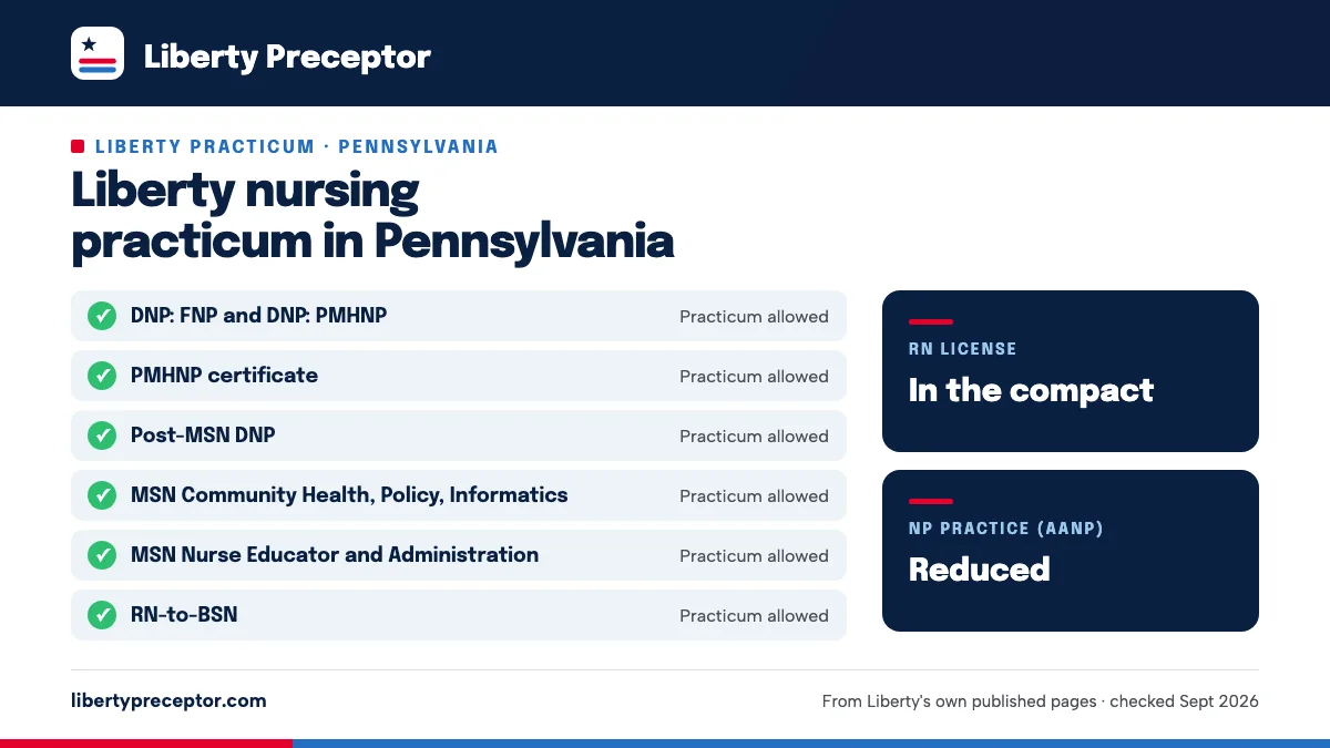 Liberty nursing practicum in Pennsylvania: allowed for DNP: FNP and DNP: PMHNP, PMHNP certificate, Post-MSN DNP, MSN Community Health, Policy, Informatics, MSN Nurse Educator and Administration, RN-to-BSN. RN license: in the compact. NP practice: reduced.