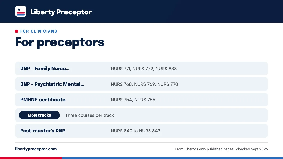 Table. Liberty practicum courses a preceptor may support: DNP – Family Nurse Practitioner, NURS 771, NURS 772, NURS 838; DNP – Psychiatric Mental Health NP, NURS 768, NURS 769, NURS 770; PMHNP certificate, NURS 754, NURS 755; MSN tracks, Three courses per track.