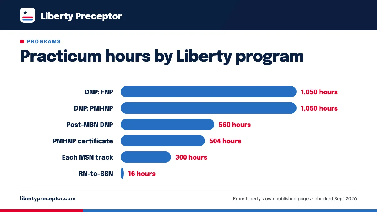 Bar chart of practicum hours by Liberty program: 1,050 for DNP-FNP and DNP-PMHNP; at least 560 for the post-MSN DNP; 504 for the PMHNP certificate; 300 for each MSN track; 16 for RN-to-BSN.