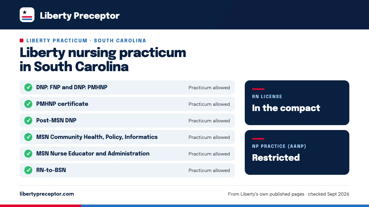 Liberty nursing practicum in South Carolina: allowed for DNP: FNP and DNP: PMHNP, PMHNP certificate, Post-MSN DNP, MSN Community Health, Policy, Informatics, MSN Nurse Educator and Administration, RN-to-BSN. RN license: in the compact. NP practice: restricted.