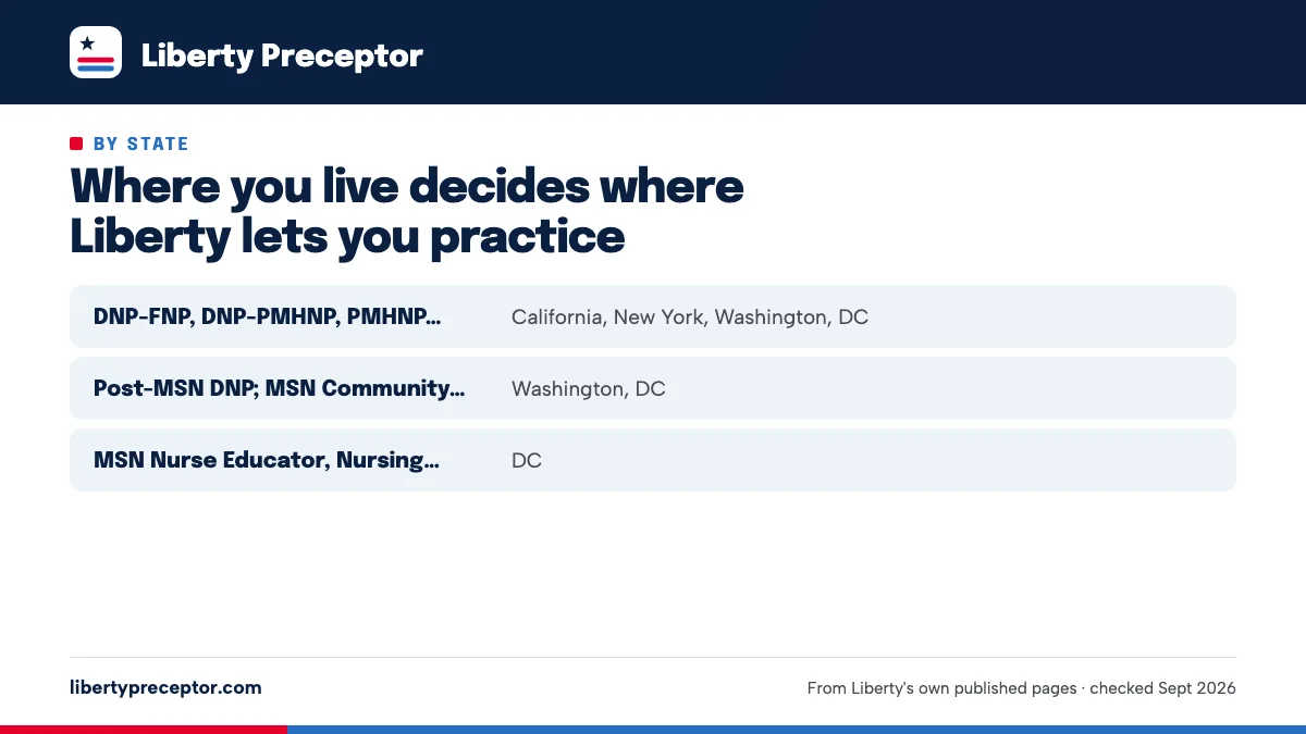 Table. Liberty's state licensure lookup, checked 23 September 2026: DNP-FNP, DNP-PMHNP, PMHNP certificate, California, New York, Washington, DC; Post-MSN DNP; MSN Community Health, Health Policy, Informatics; RN-to-BSN, Washington, DC; MSN Nurse Educator, Nursing Administration, MSN/MBA, MSN/MSHA, D