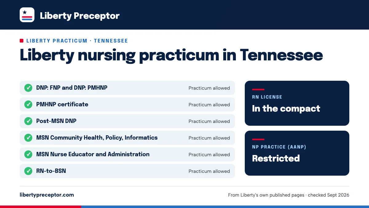 Liberty nursing practicum in Tennessee: allowed for DNP: FNP and DNP: PMHNP, PMHNP certificate, Post-MSN DNP, MSN Community Health, Policy, Informatics, MSN Nurse Educator and Administration, RN-to-BSN. RN license: in the compact. NP practice: restricted.