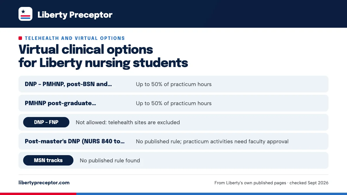 Table. Telehealth and remote hours by Liberty track: DNP – PMHNP, post-BSN and post-MSN, Up to 50% of practicum hours; PMHNP post-graduate certificate, Up to 50% of practicum hours; DNP – FNP, Not allowed: telehealth sites are excluded; Post-master's DNP (NURS 840 to NURS 843), No published rule; pr