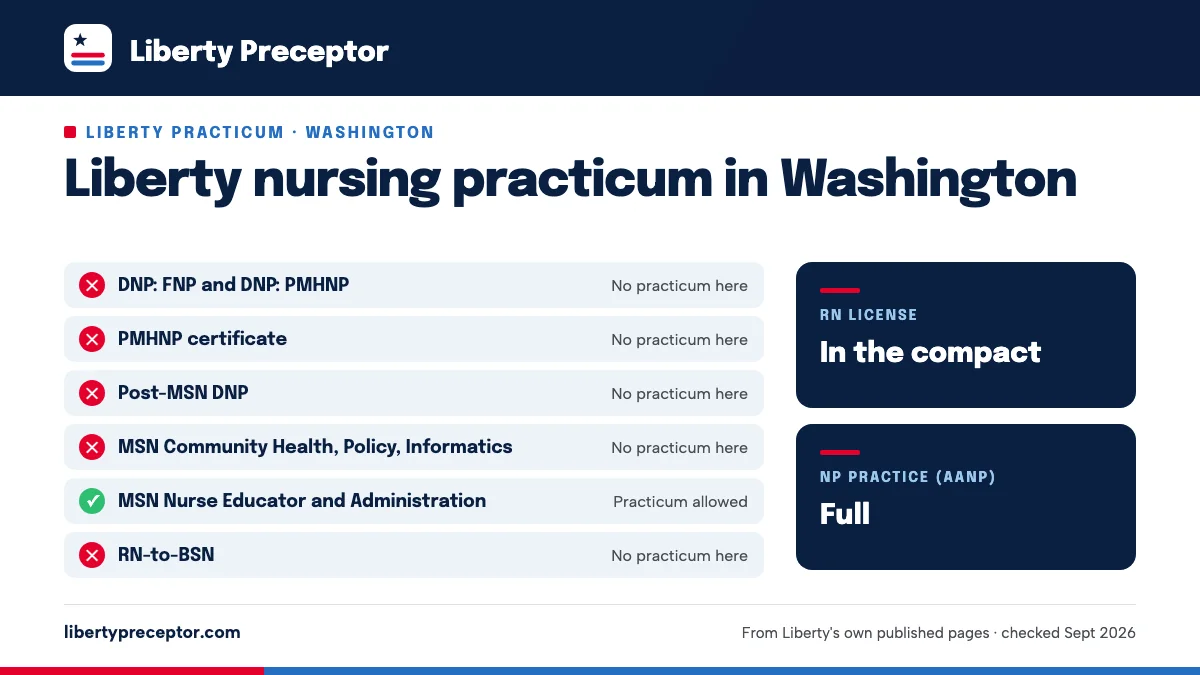 Liberty nursing practicum in Washington: allowed for MSN Nurse Educator and Administration. RN license: in the compact. NP practice: full.