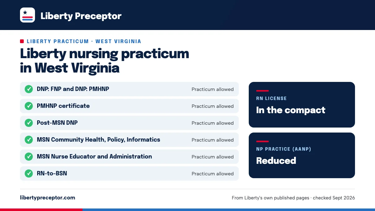 Liberty nursing practicum in West Virginia: allowed for DNP: FNP and DNP: PMHNP, PMHNP certificate, Post-MSN DNP, MSN Community Health, Policy, Informatics, MSN Nurse Educator and Administration, RN-to-BSN. RN license: in the compact. NP practice: reduced.